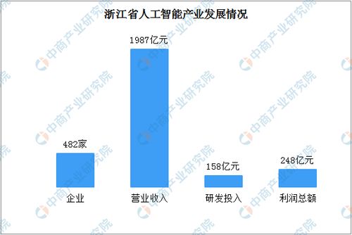 2020年浙江省人工智能產(chǎn)業(yè)發(fā)展報(bào)告 核心產(chǎn)業(yè)規(guī)模突破800億，理論與算法軟件創(chuàng)新驅(qū)動(dòng)未來